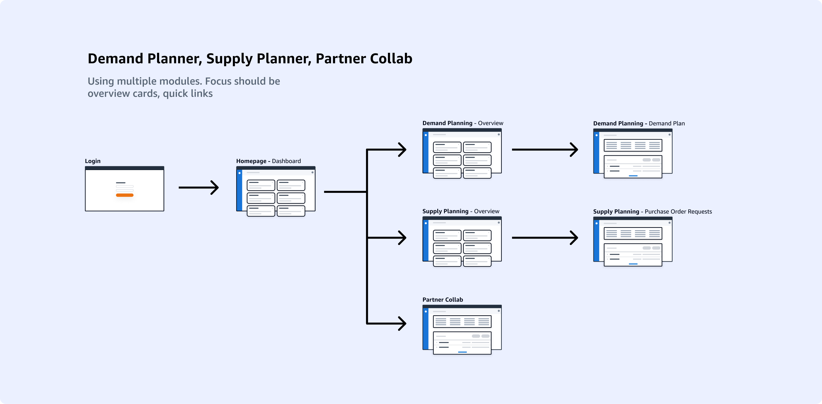 AWS Supply Chain Process Userflow